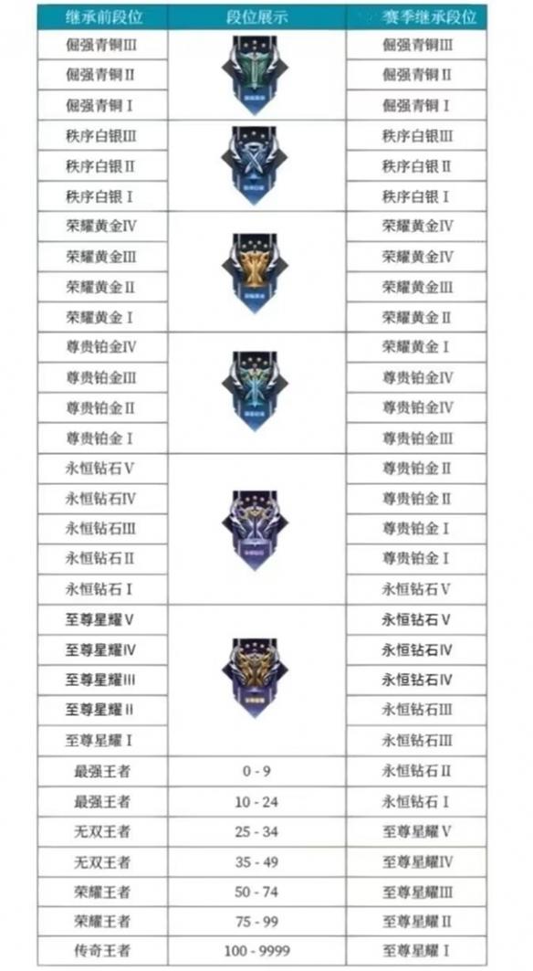 王者荣耀s32继承段位明细表一览，s32赛季段位继承规则