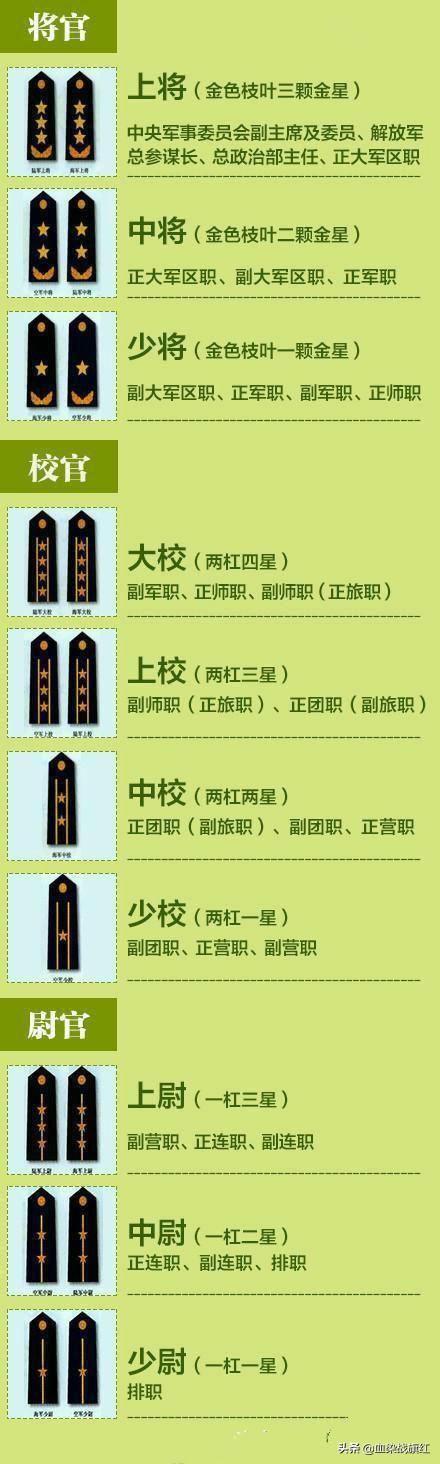 中国的军衔等级及标志,军衔军职对应表,军衔,军职,肩章