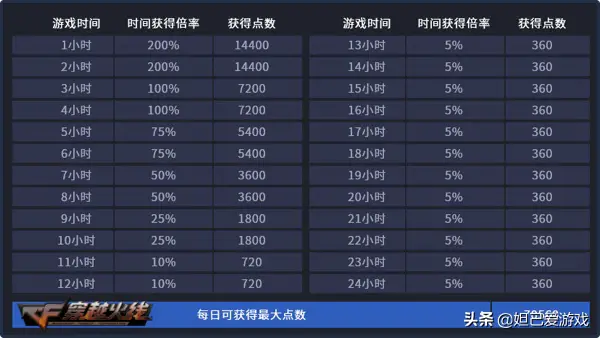 穿越火线军衔等级表,穿越火线军衔等级表2022,军衔,火线,等级