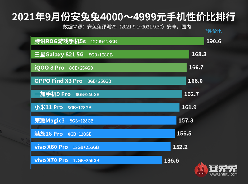 9月Android手机性价比榜：骁龙870手机售价不足1600