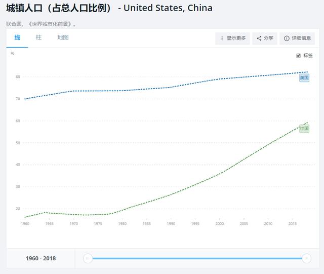 中国城市化率最终会达到多少，2022世界各国城镇化率排名,天花板,数值,人口