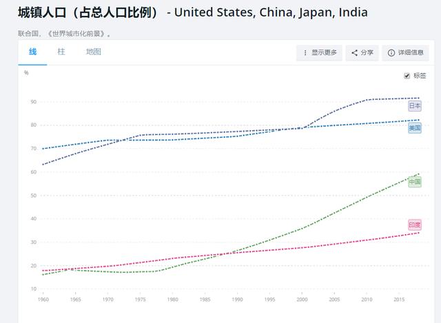 中国城市化率最终会达到多少，2022世界各国城镇化率排名,天花板,数值,人口
