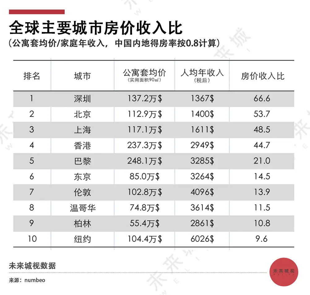房价收入比计算公式,2022房价与收入比例关系,房价,收入,比例
