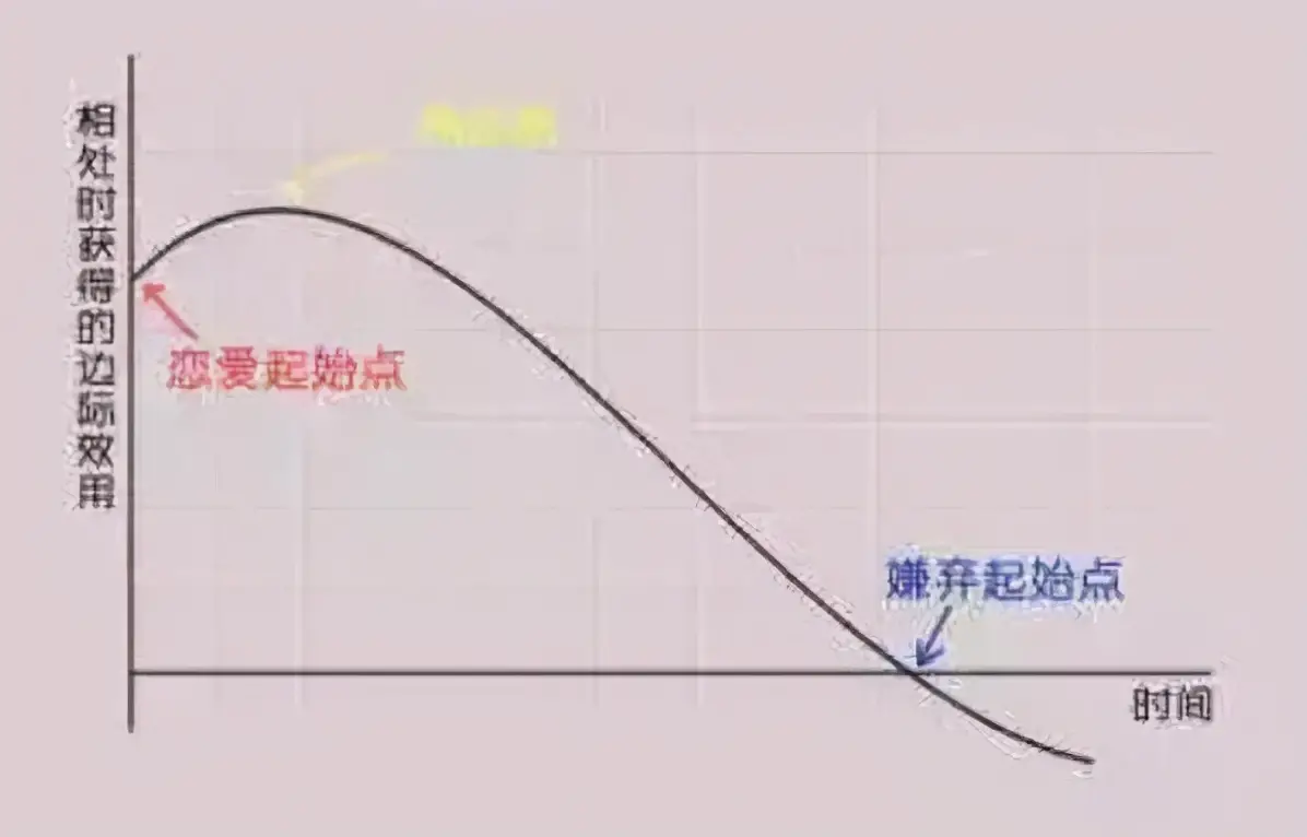 什么是边际效应,边际效应递减规律,边际,效应,规律