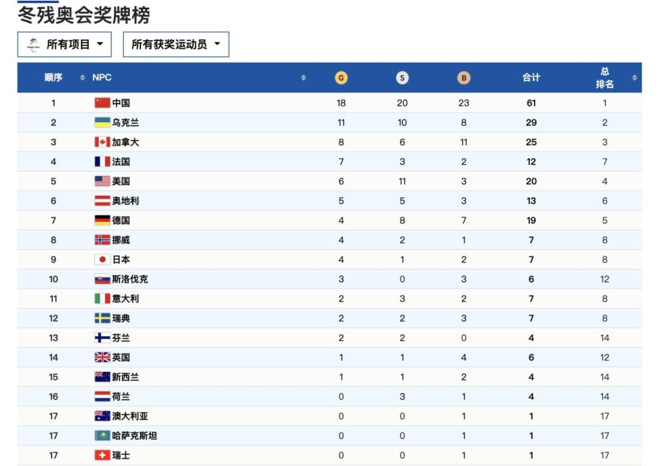 2022年北京冬残奥会中国奖牌榜,2022中国残奥会奖牌榜名单,标题,文章,奖牌