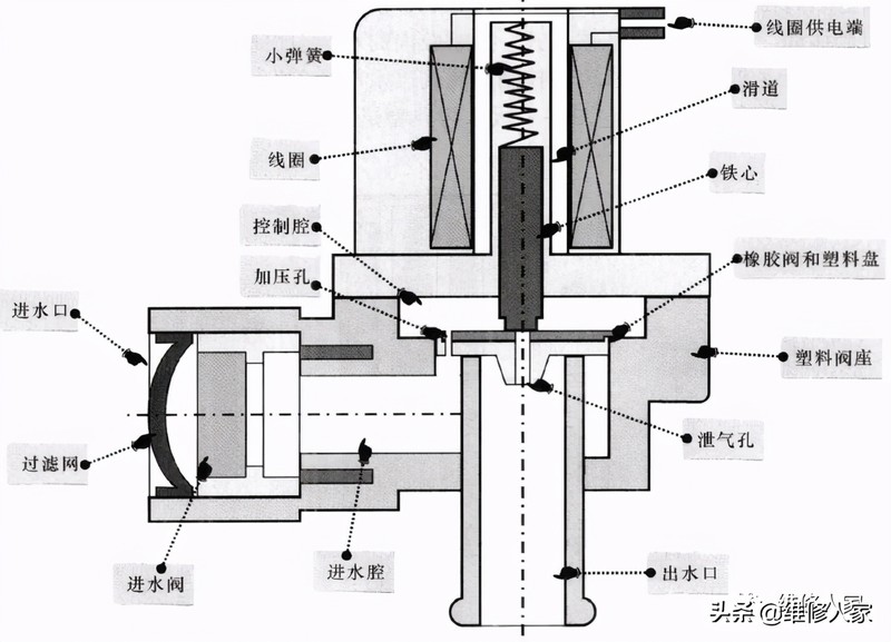 波轮式洗衣机进水电磁阀的结构原理与检修