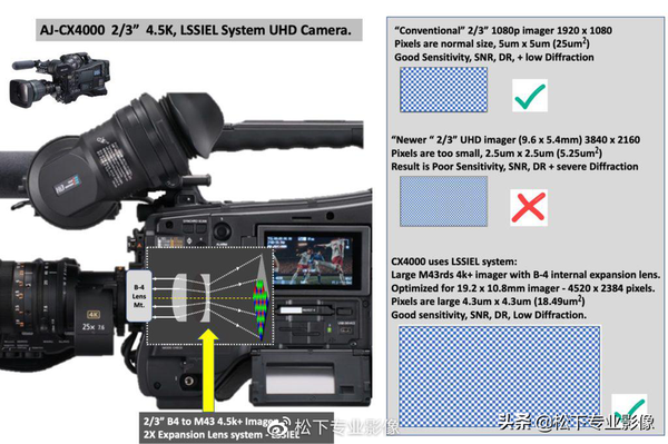 应运而生——松下广播级4K摄像机AJ-UPX900