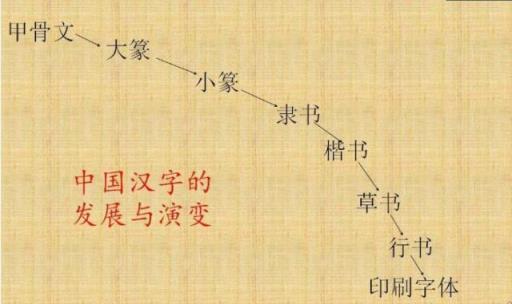 关于汉字的起源的六种说法,汉字的起源与汉字的来历