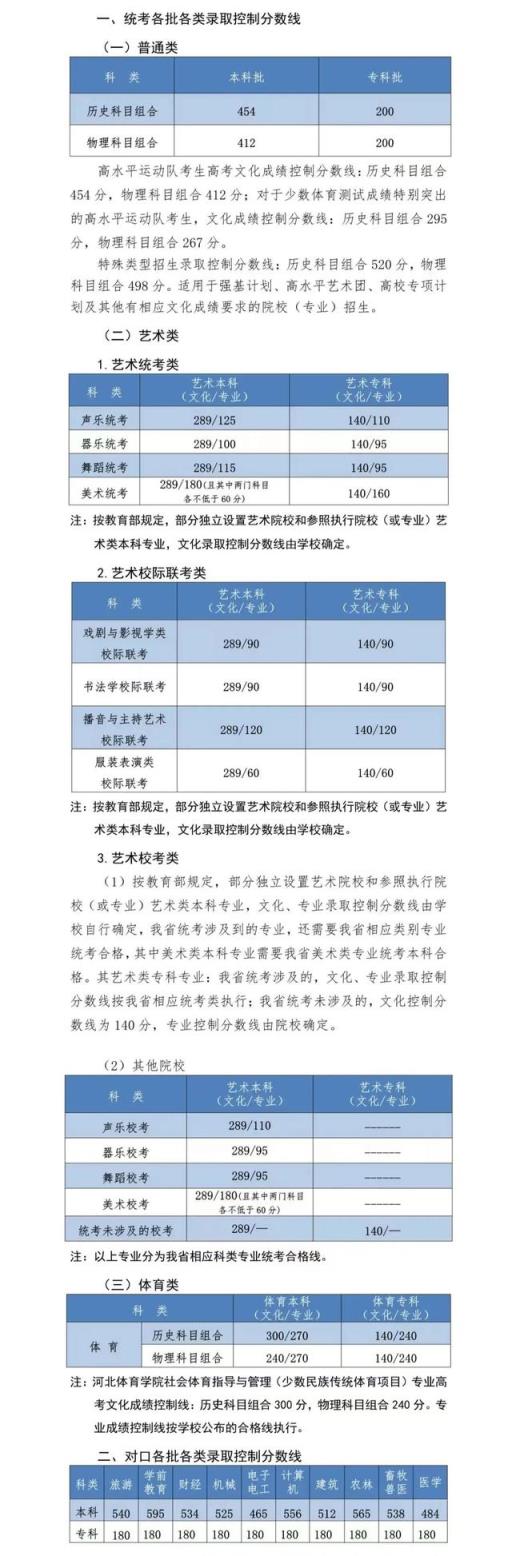 2022河北省艺考生高考分数线,预计2022年河北高考分数线