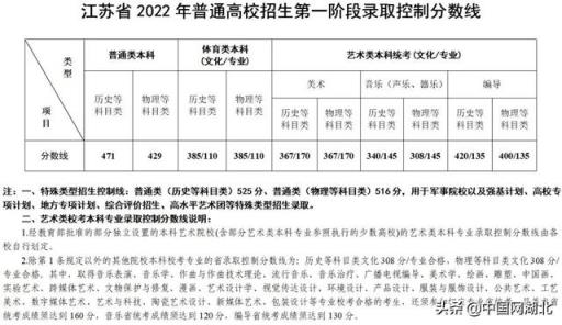 2022河北书法高考分数线,最新23省公布2022高考分数线是多少