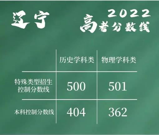 2022沈阳高考一本分数线是多少,各高校在辽宁录取分数线2020