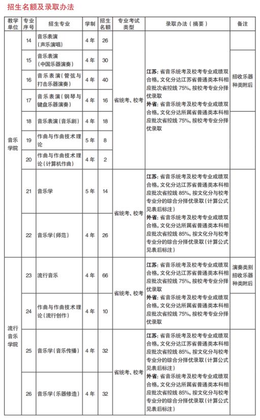 2022沈阳音乐学院高考分数线,2022艺术类重点院校录取原则汇总表
