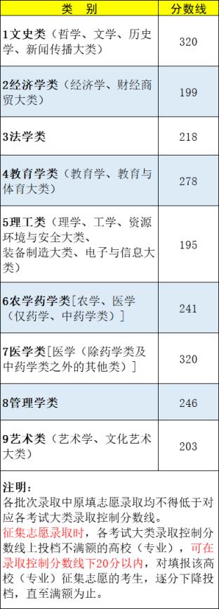 2022江西高职高考录取分数线,最高320分2022年江西专升本录取控制分数线公布了吗