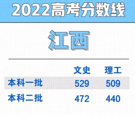 2022江西高职高考分数线,江西省2021高考470分