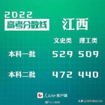 2022江西高考预估二本分数线,江西省2022年高考分数线