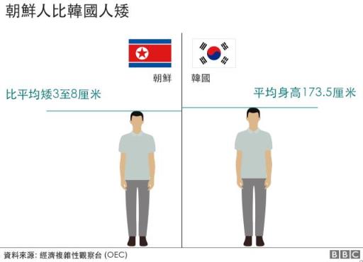 朝鲜人均寿命为什么高,韩国人的平均身高是不是高过朝鲜