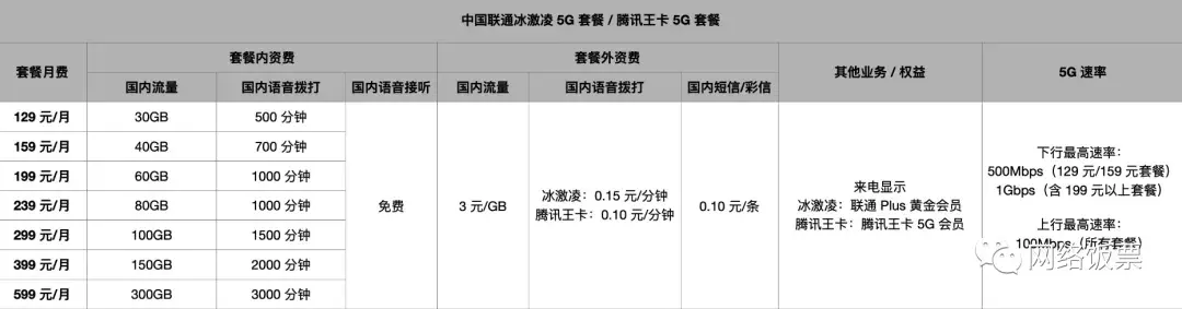 上海电信5g套餐资费一览表2022,上海电信宽带套餐价格表2022年企业版