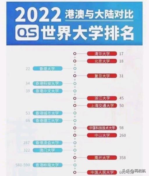 香港最好的三所大学排名,香港科技大学qs排名2022