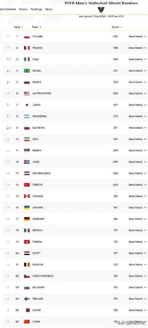 世界男排联赛2022最新排名表,世界男排联赛2022赛程时间表