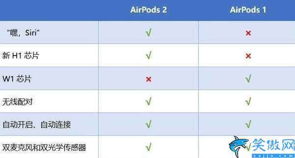 airpods怎么看一代还是二代,AirPods一代和二代区分方法
