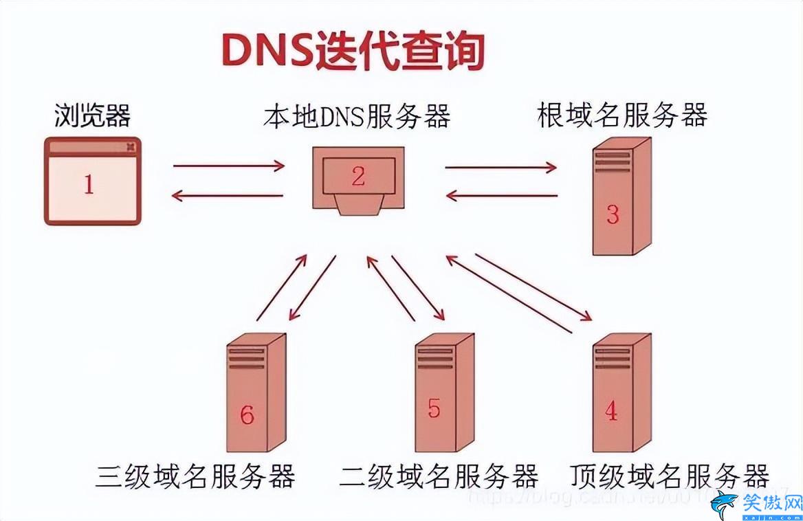 电脑为什么dns服务器未响应,电脑DNS服务不可用的解决方法