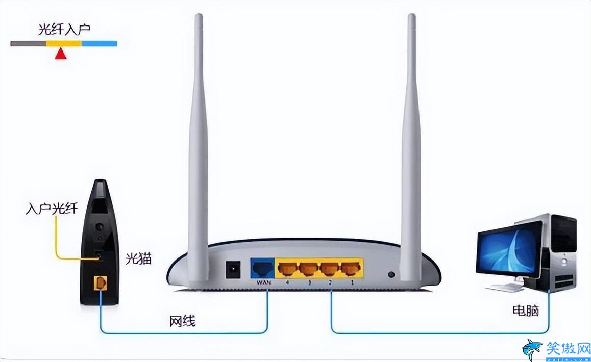 家用宽带怎么连接路由器图解,简单3步设置家庭wifi路由器