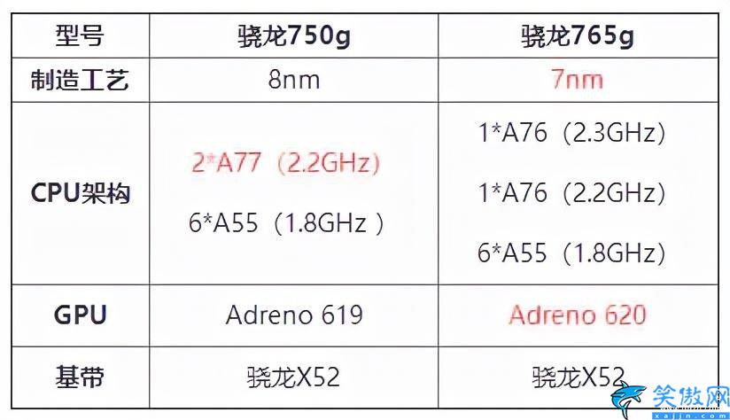 高通骁龙750g处理器什么水平,骁龙750G性能表现