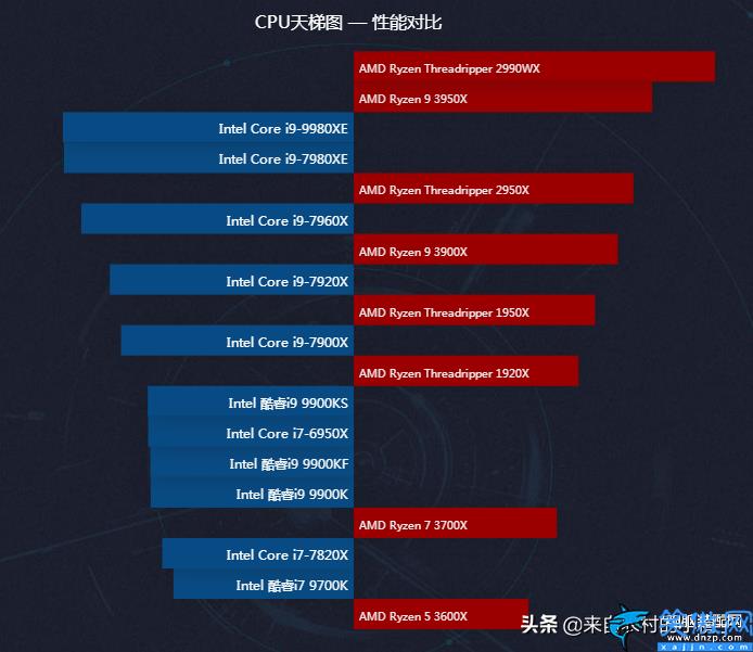 cpu 天梯排行榜,全球最强电脑CPU性能天梯图