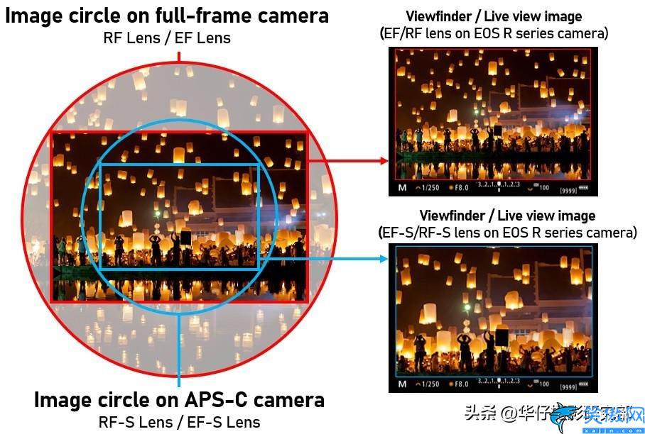 佳能ef和rf镜头区别,佳能RF与EF镜头不同之处