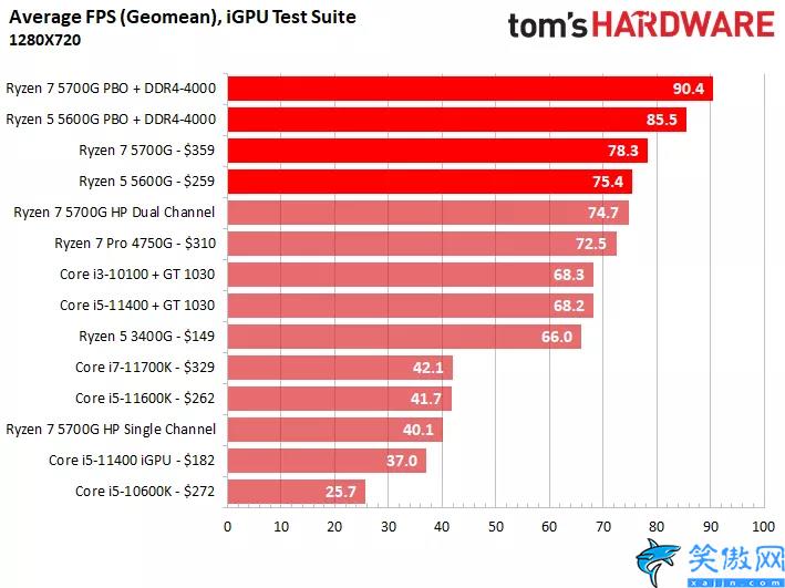 i7处理器性能排行榜,CPU性能天梯榜