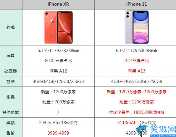 苹果11和苹果xr哪个好,iphone11和iphonexr对比