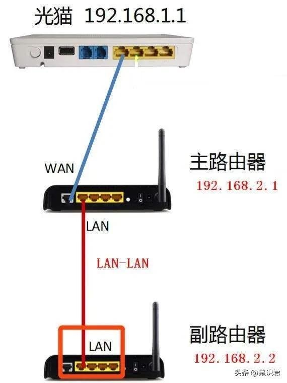两台路由器如何组网,两个路由器连接详细教程
