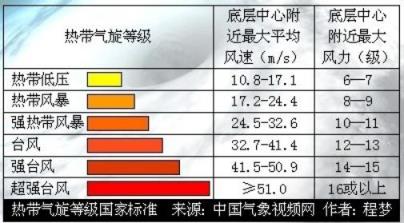 中国大陆最强台风,中国史上最强台风
