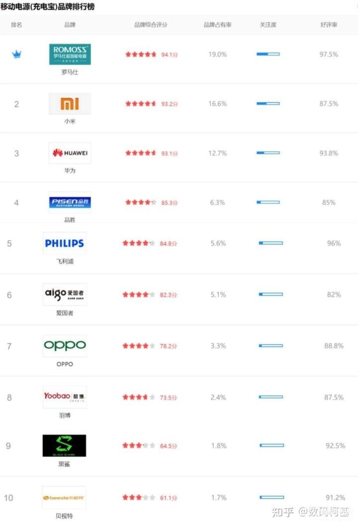移动电源什么牌子好,移动电源品牌排行榜前10名榜单