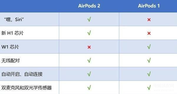 苹果air1和air2的差别,苹果AirPods一代和二代不同之处