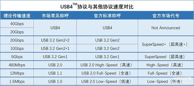 usb2.0速度是多少,USB v2.0传输速度介绍