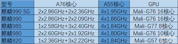 麒麟990和麒麟985哪个处理器好,麒麟985和990性能对比