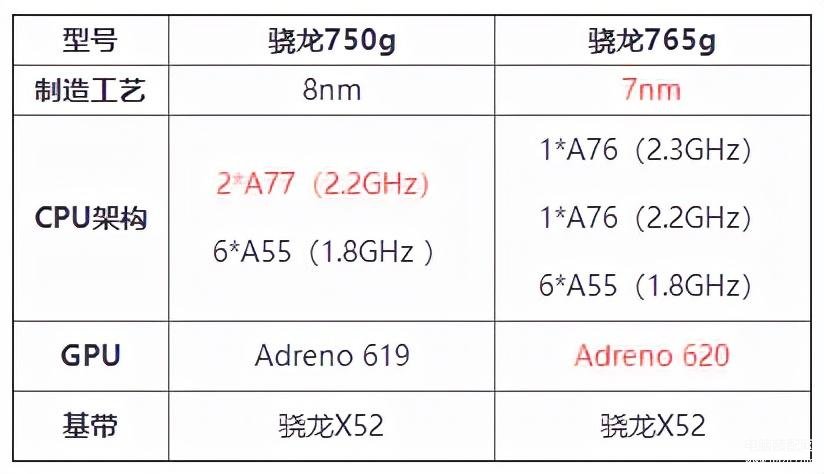 高通750g相当于什么水平,骁龙750G测评