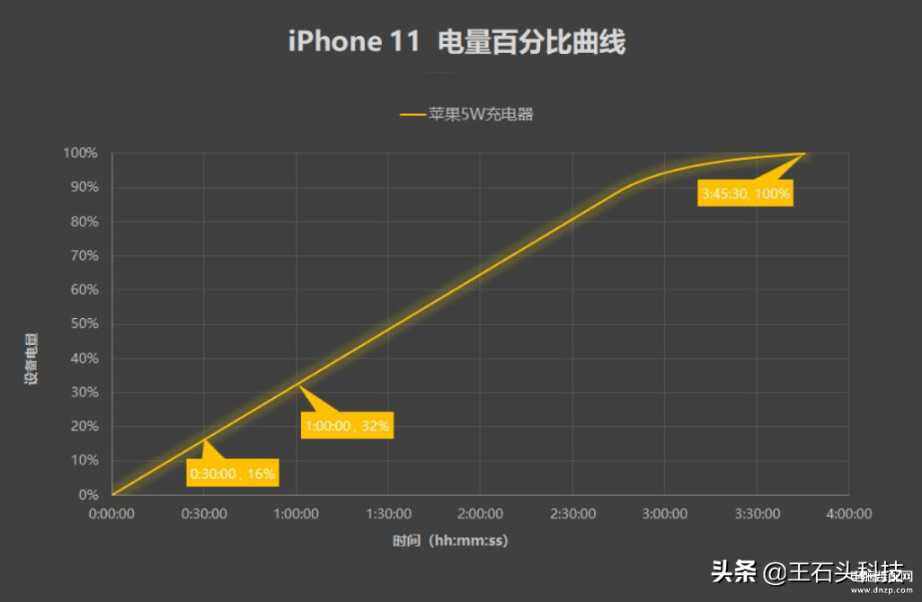 iphone11可以无线充电么,苹果11充电实测