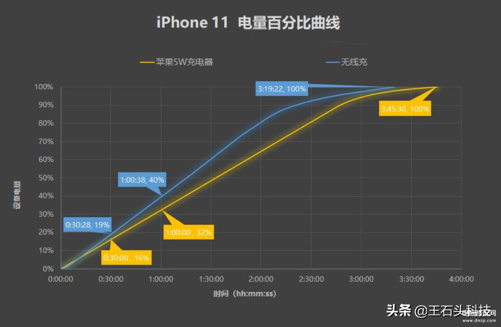 iphone11可以无线充电么,苹果11充电实测